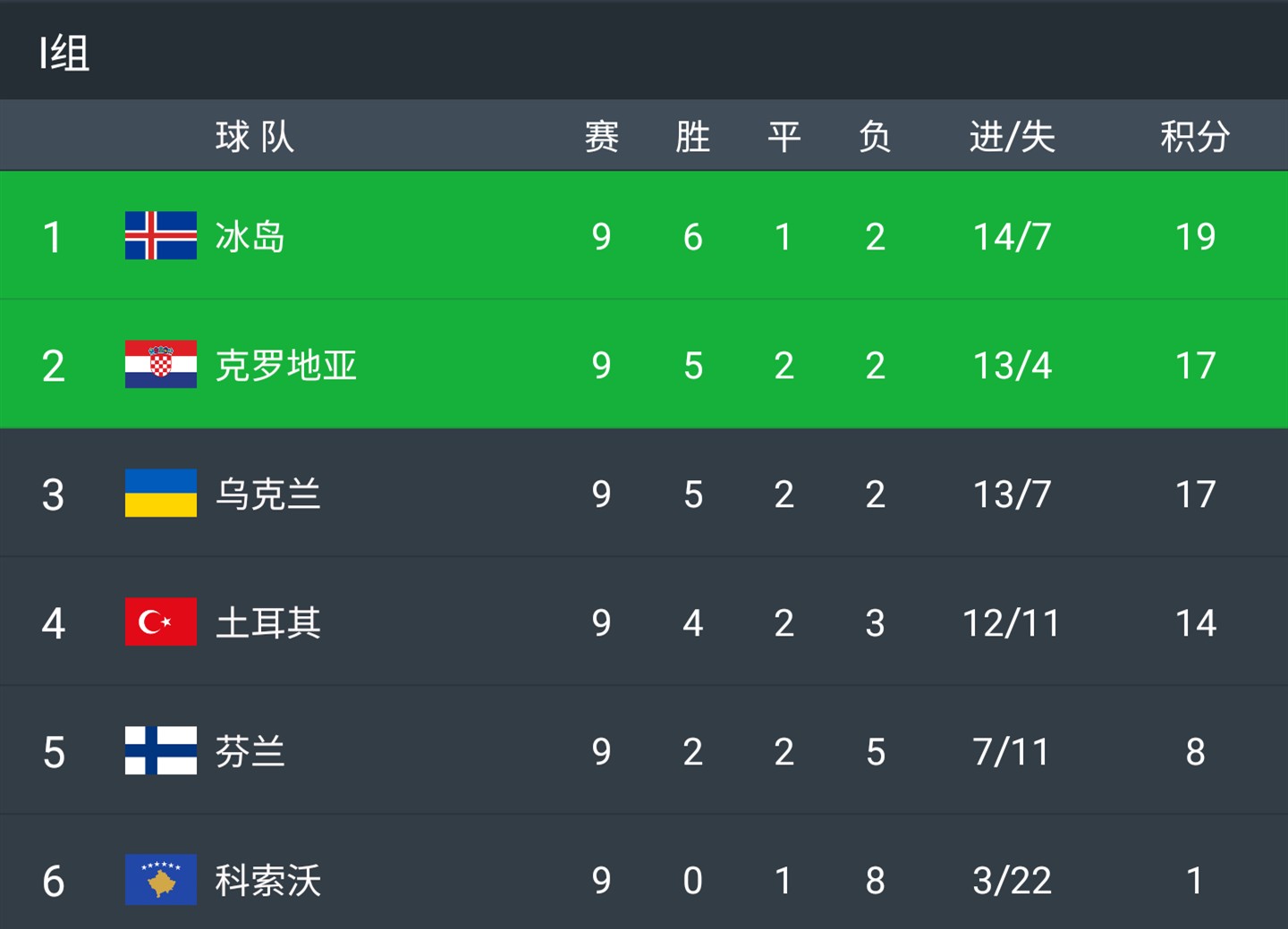 od体育竞技-关于希腊队客场逼平科索沃，小组前景不明朗的信息