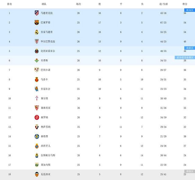 皇马主场-击败马德里竞技,登顶西甲积分榜 皇马主场-击败马德里竞技,登顶西甲积分榜