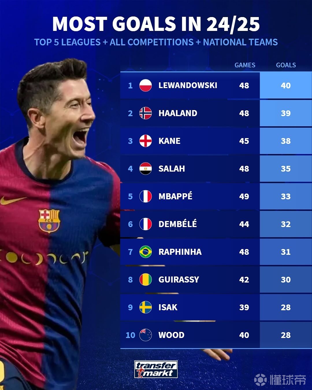 球星状态火爆,多次进球助球队获胜 球星状态火爆,多次进球助球队获胜